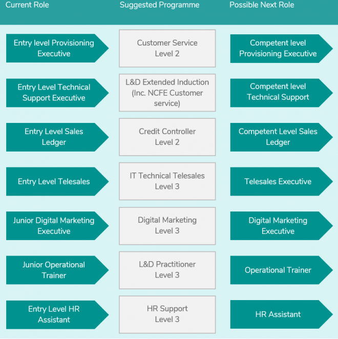gallery/entry level roles